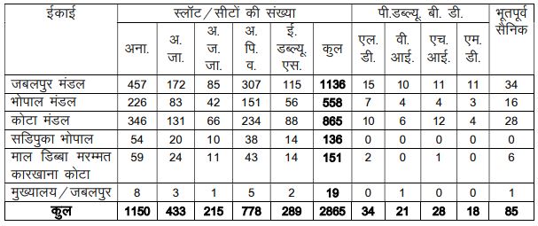 Railway Jobs 2025